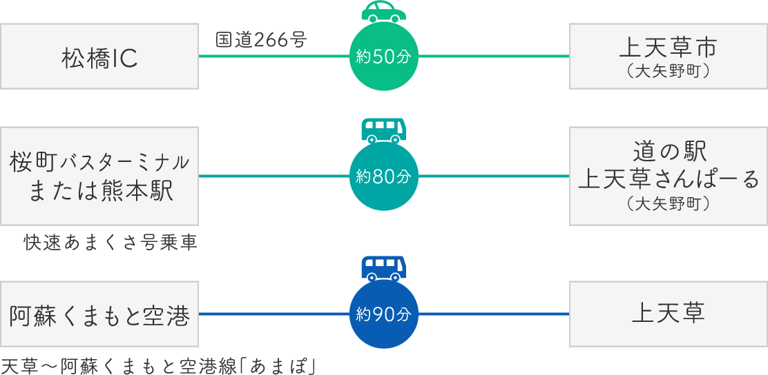 上天草に自動車・バスでお越しの場合