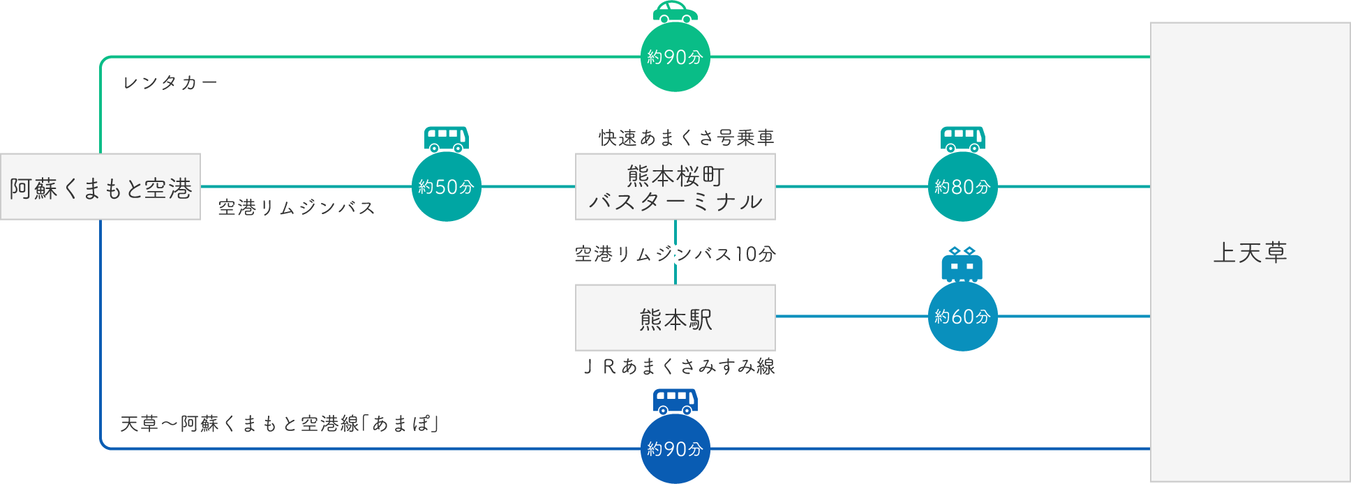 上天草に飛行機でお越しの場合